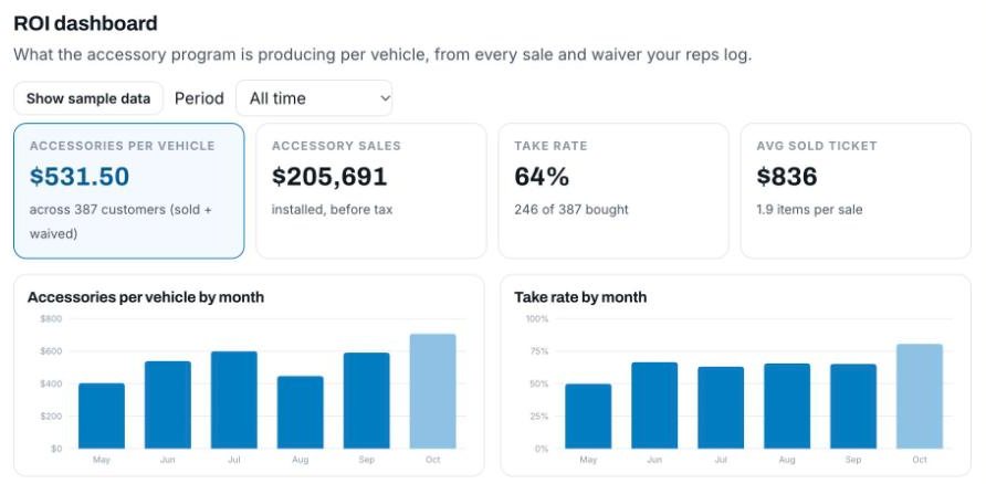 The ROI dashboard: $531.50 accessories per vehicle across 387 customers, $205,691 in accessory sales, a 64% take rate, and monthly bar charts. Sample data.